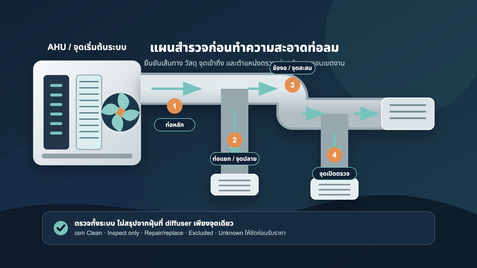 แผนภาพจุดสำรวจระบบท่อลมตั้งแต่ AHU ท่อหลัก ท่อแยก ข้องอ และจุดเปิดตรวจ
